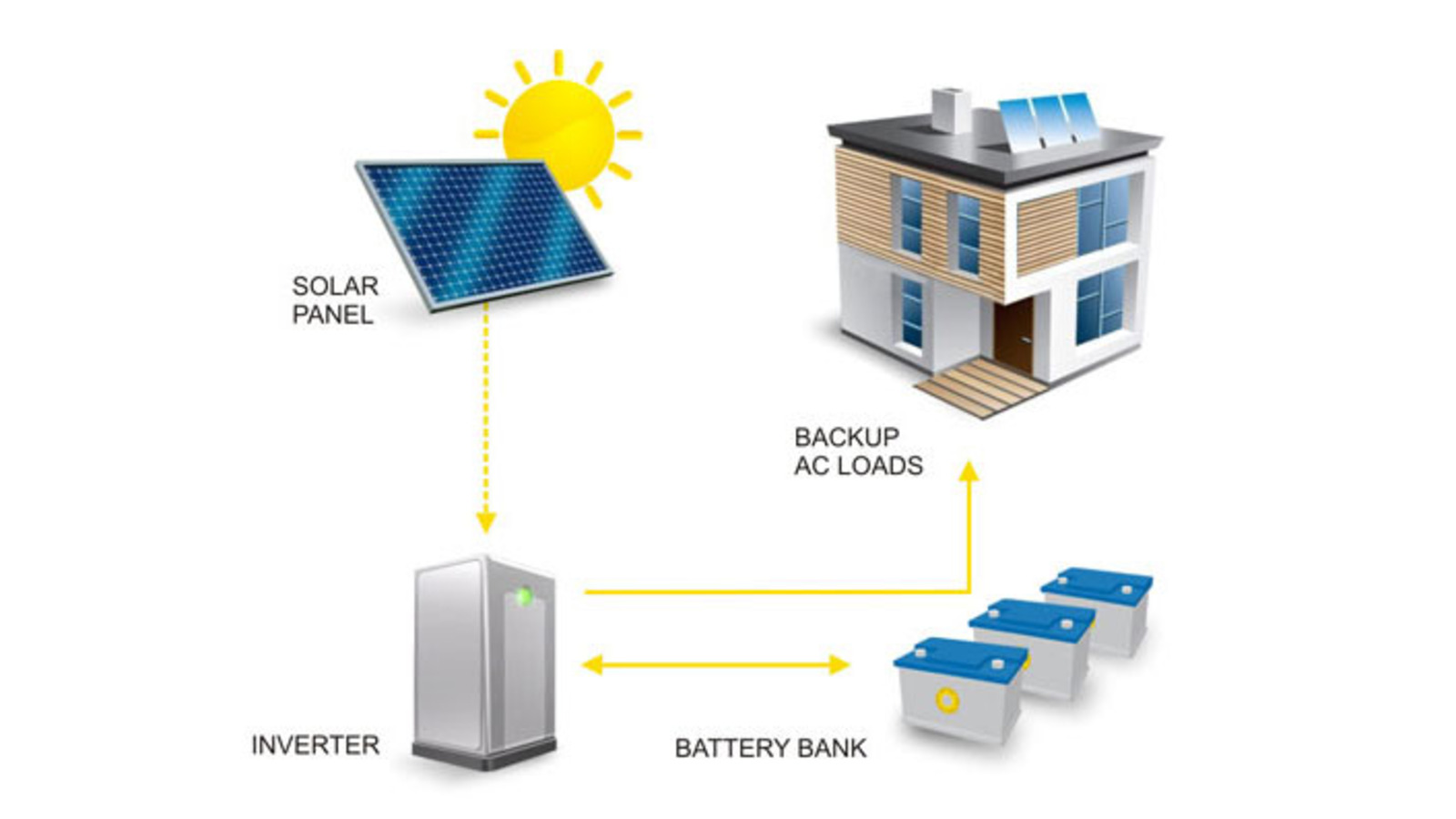 Off Grid Technology